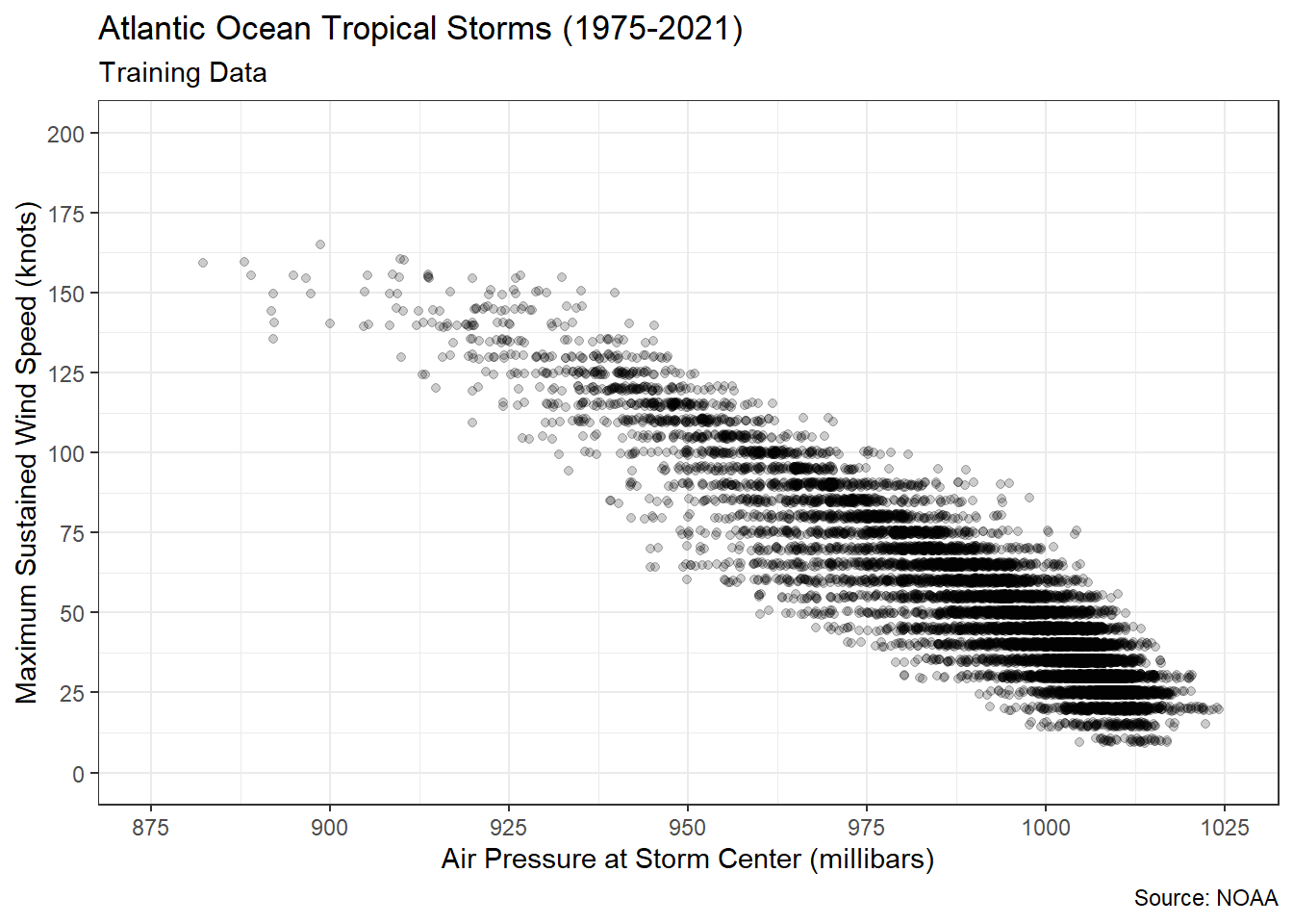 Linear Association between Air Pressure and Wind Speed