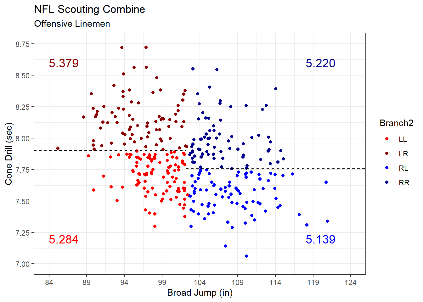 Forty-Yard Dash Time Branched on Broad Jump Distance and Cone Drill Time