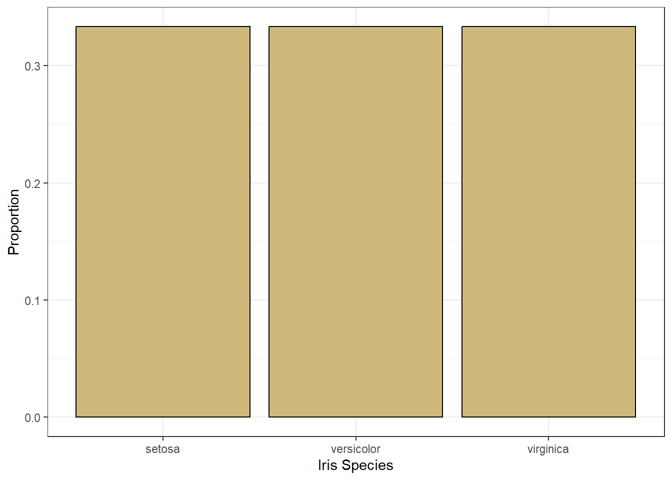 Bar Chart of Iris Species