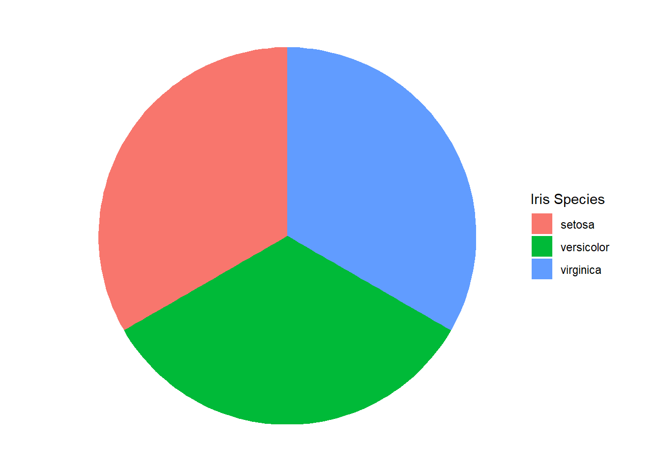 Pie Chart of Iris Species