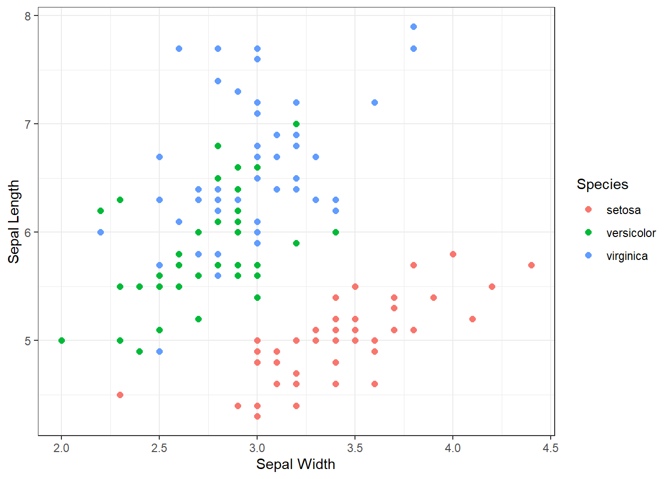 Scatter Plot of Sepal Length and Width