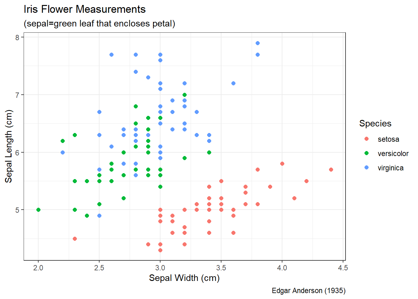 Scatter Plot of Sepal Length and Width