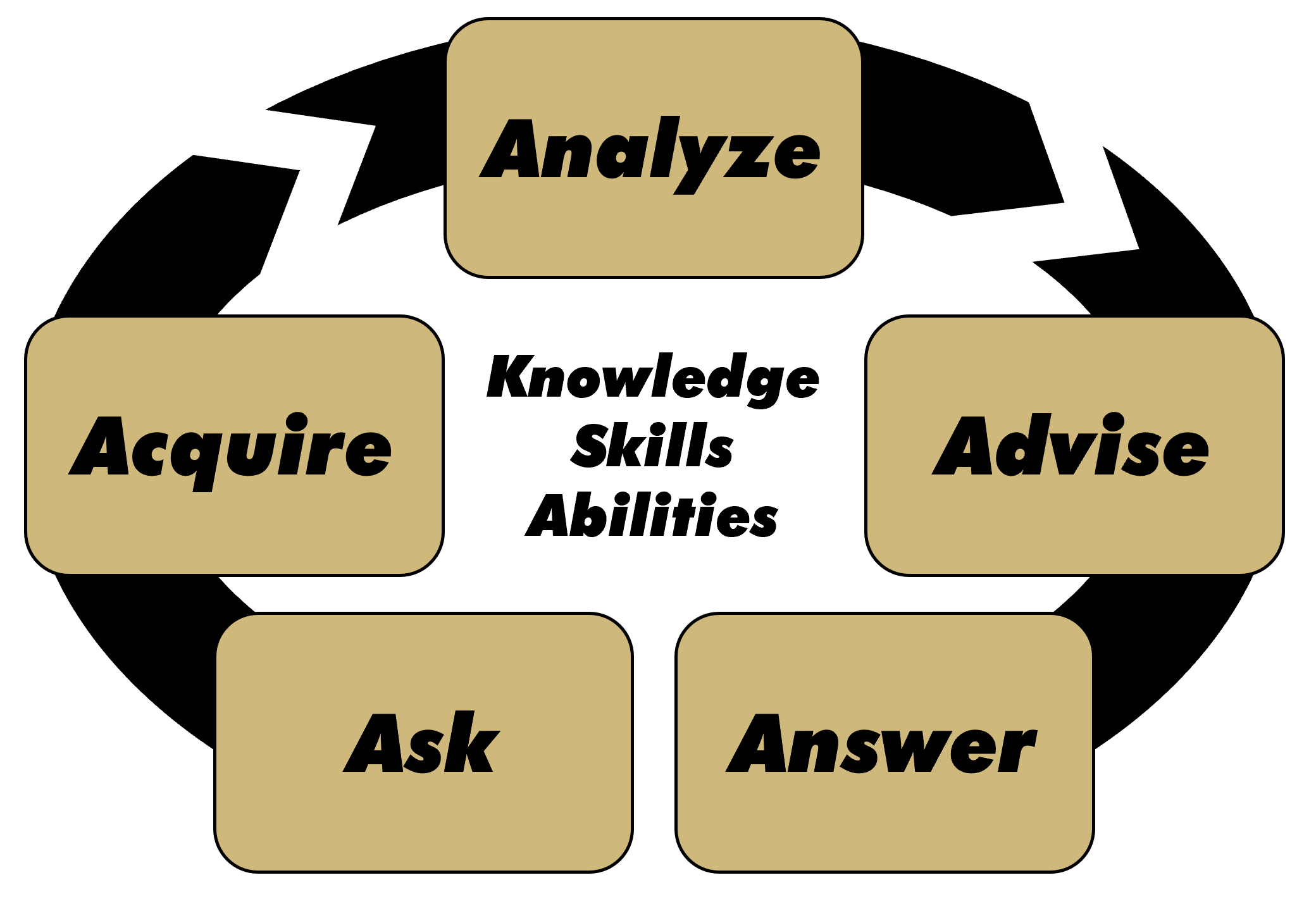 The 5A Method for solving data-driven problems