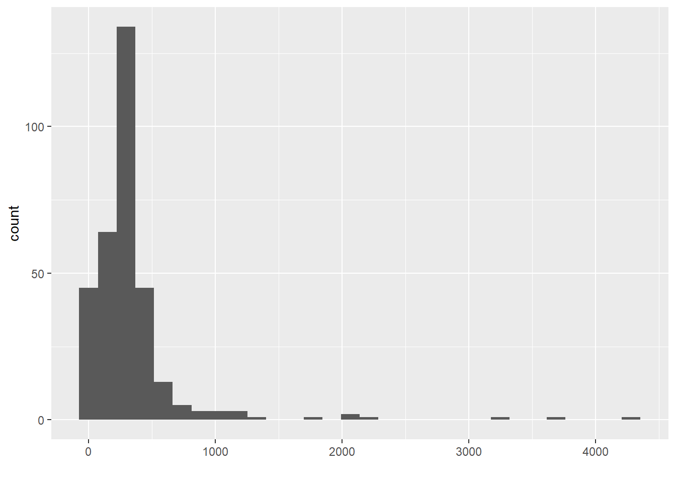 Qualtrics recorded response latencies (truncated for over 7000 seconds)