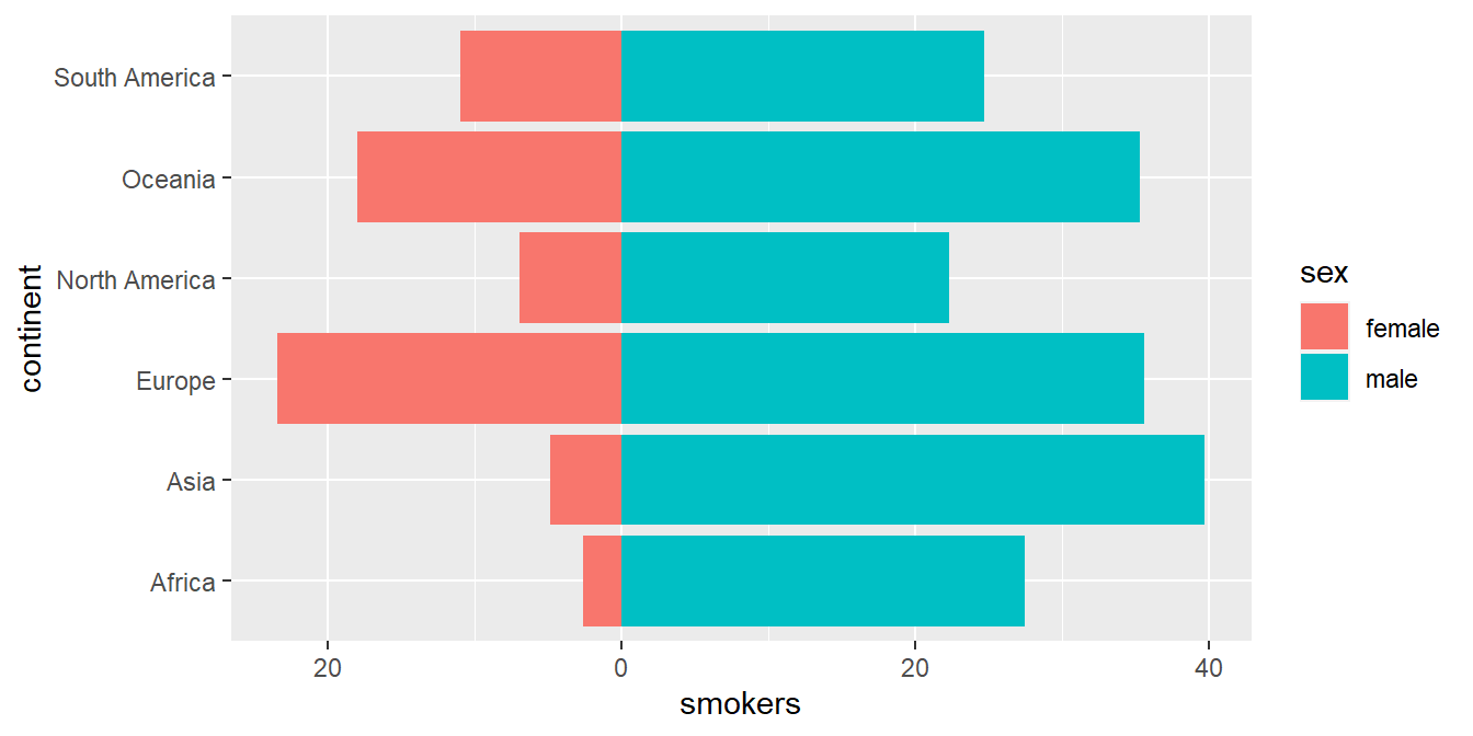 Diagrama de barras horizontal para comparar 2 variables usando `geom_col`