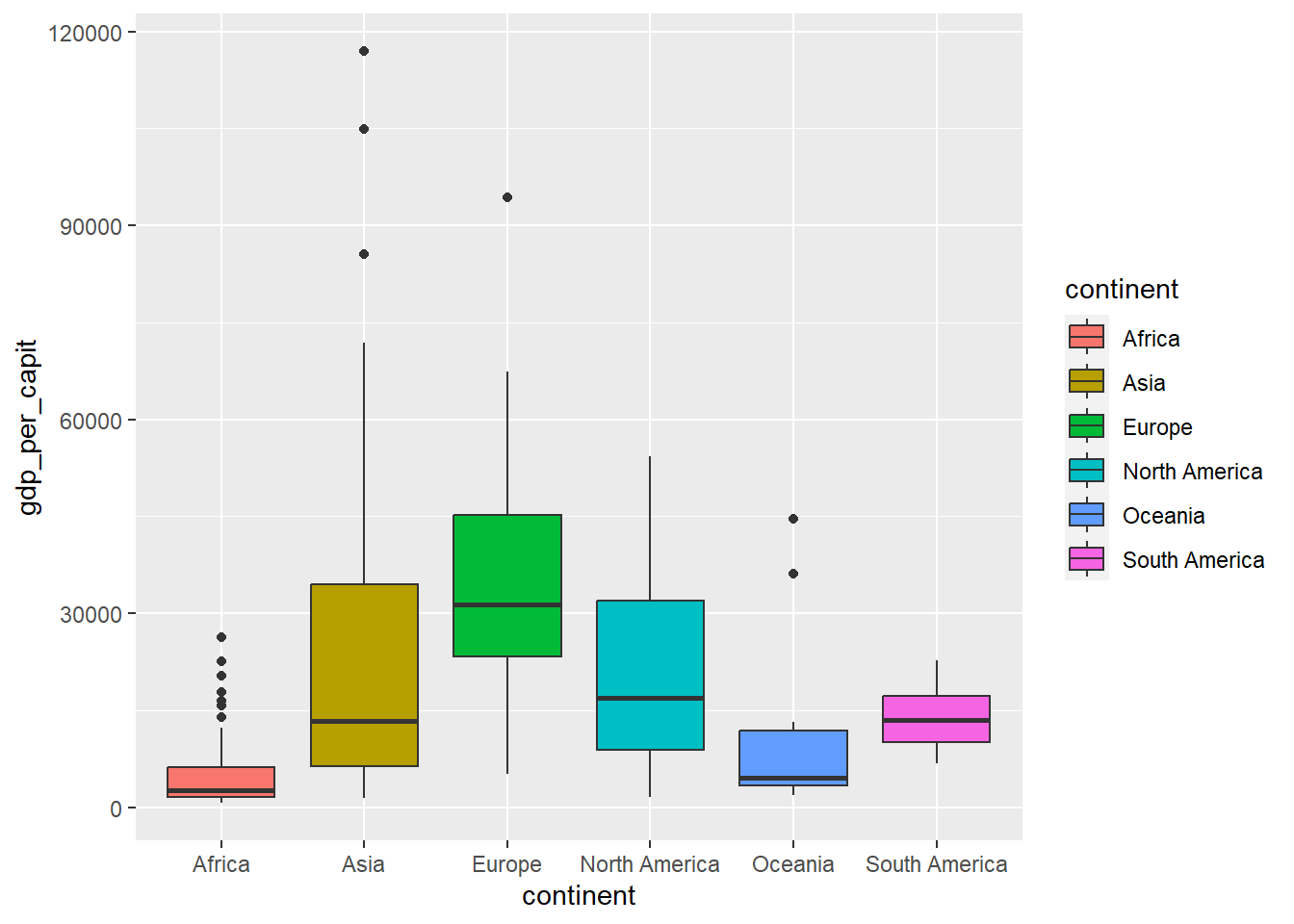 Diagrama de cajas usando `geom_boxplot`