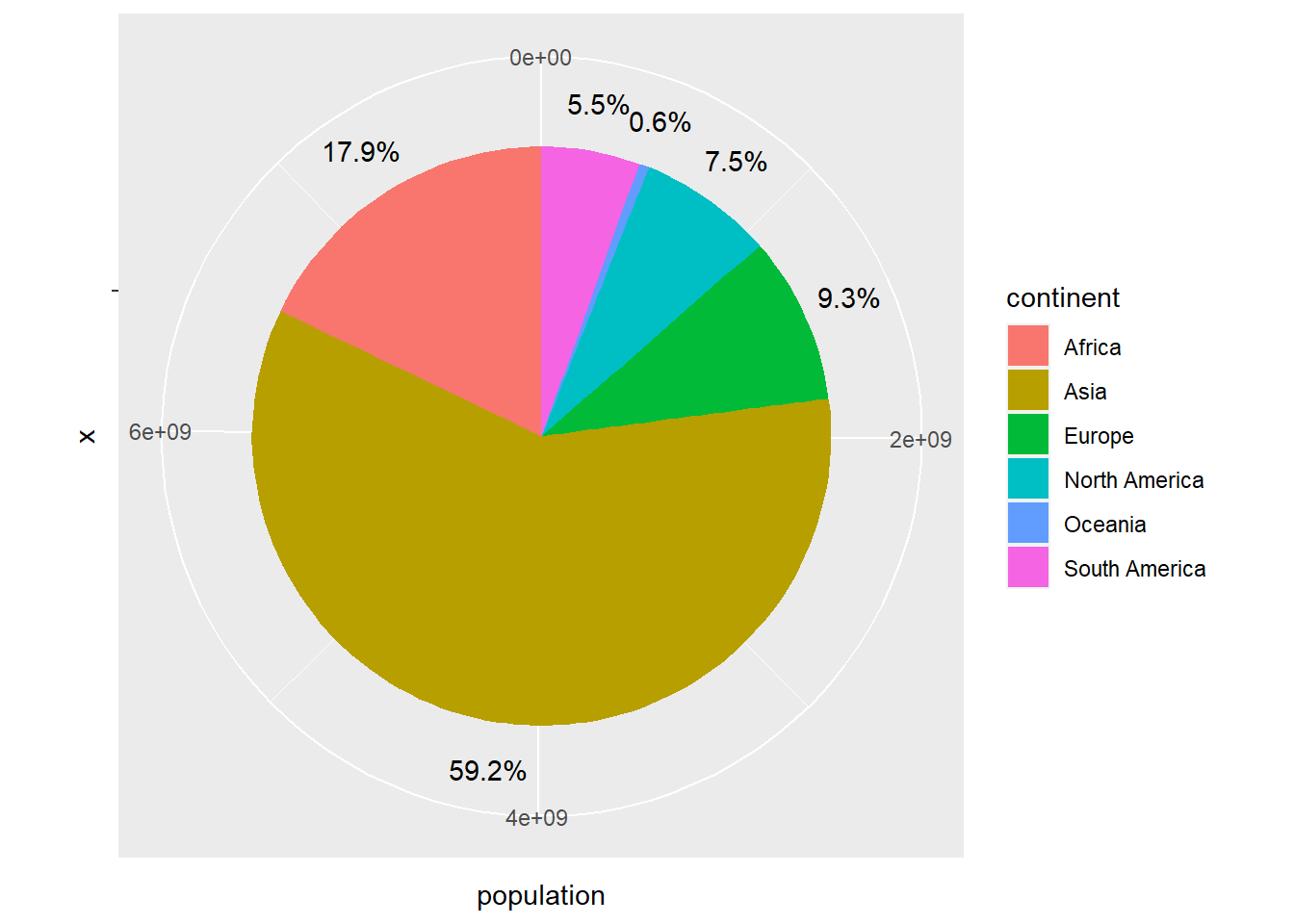 Gráfico circular usando `geom_col`