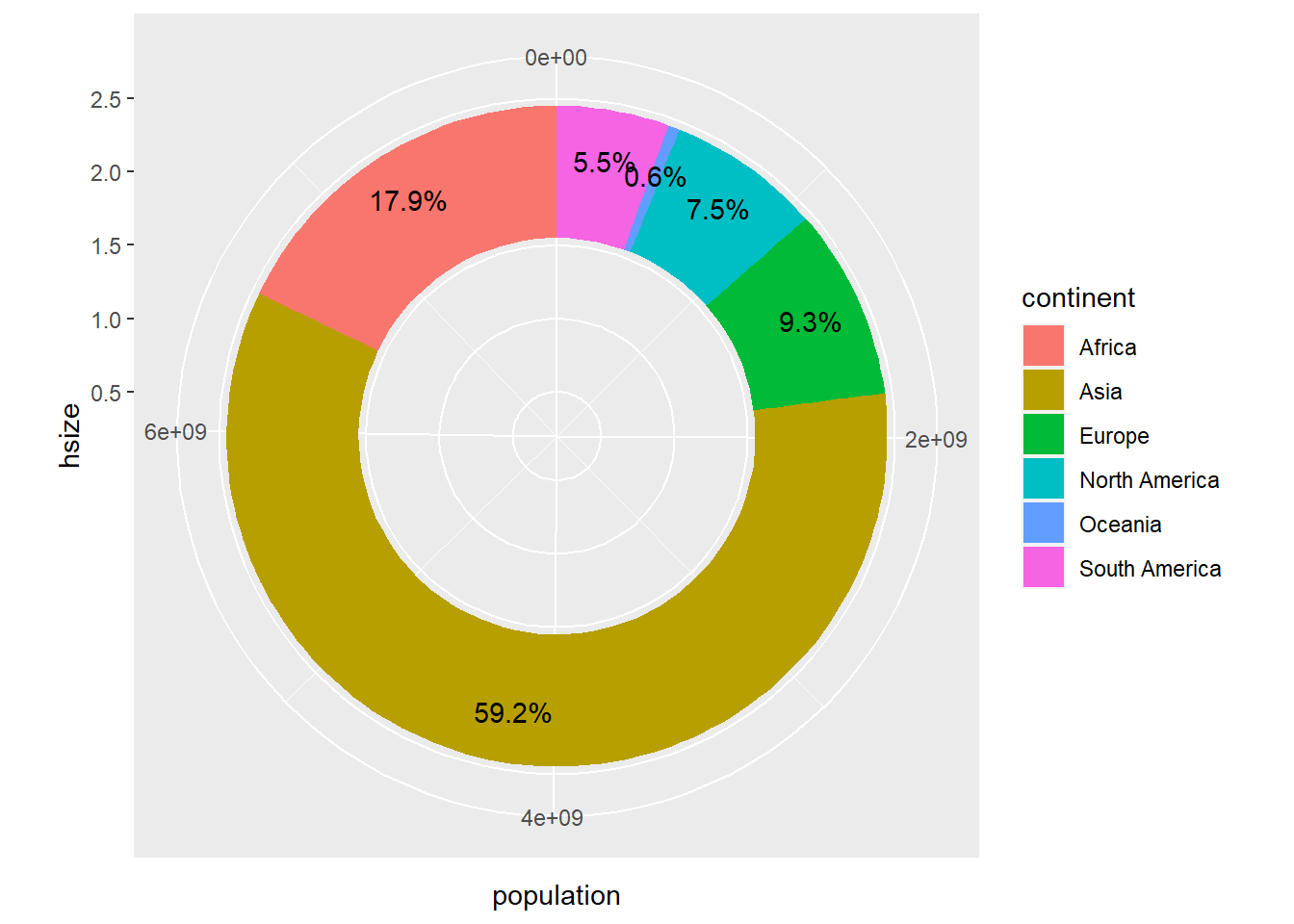 Gráfico de donuts usando `geom_col`