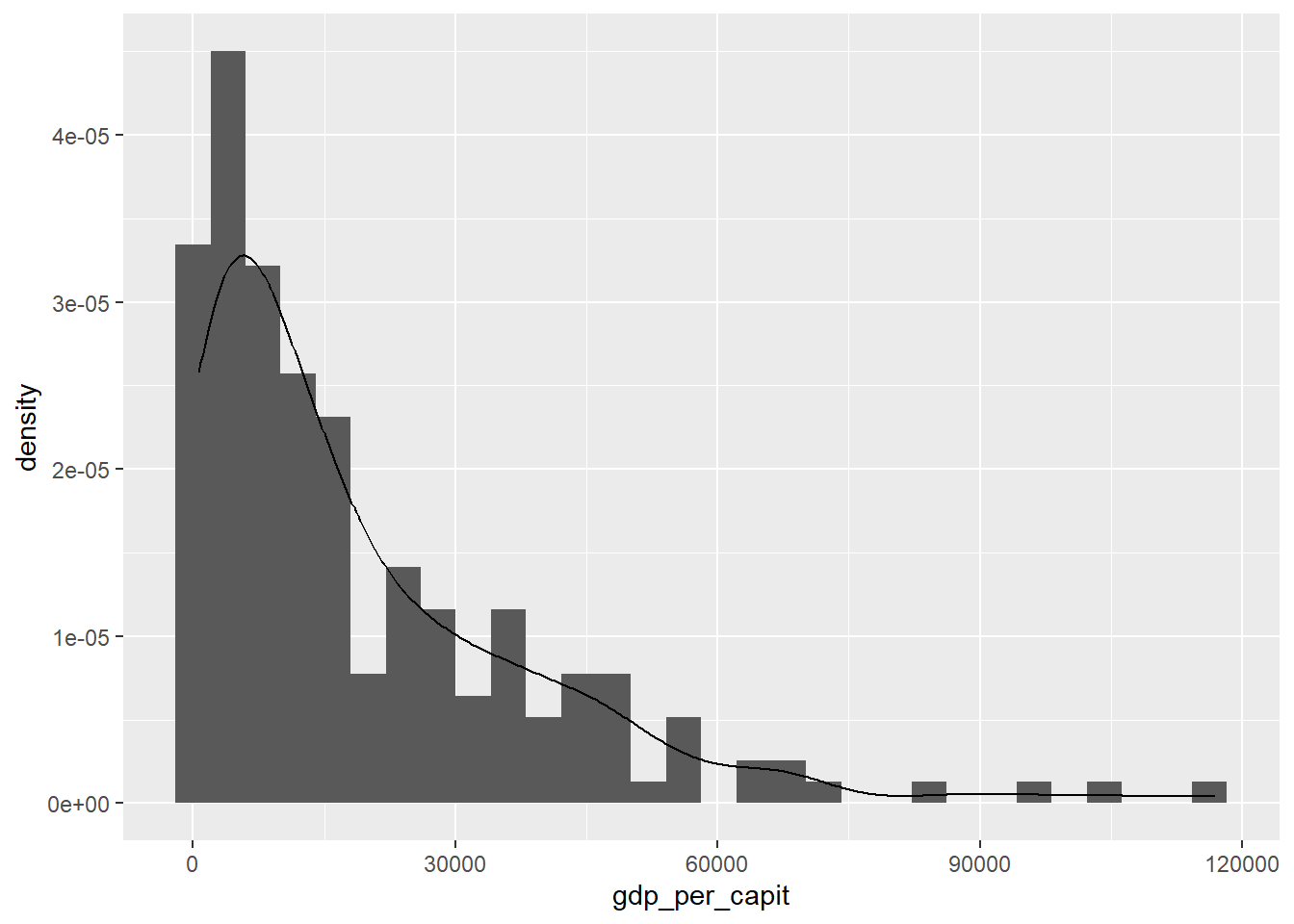 Histograma y función de densidad con `geom_histogram` y `geom_density`