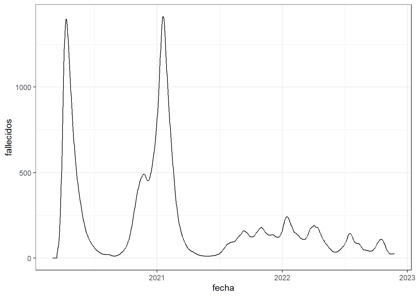 Gráfico de líneas usando `geom_line`