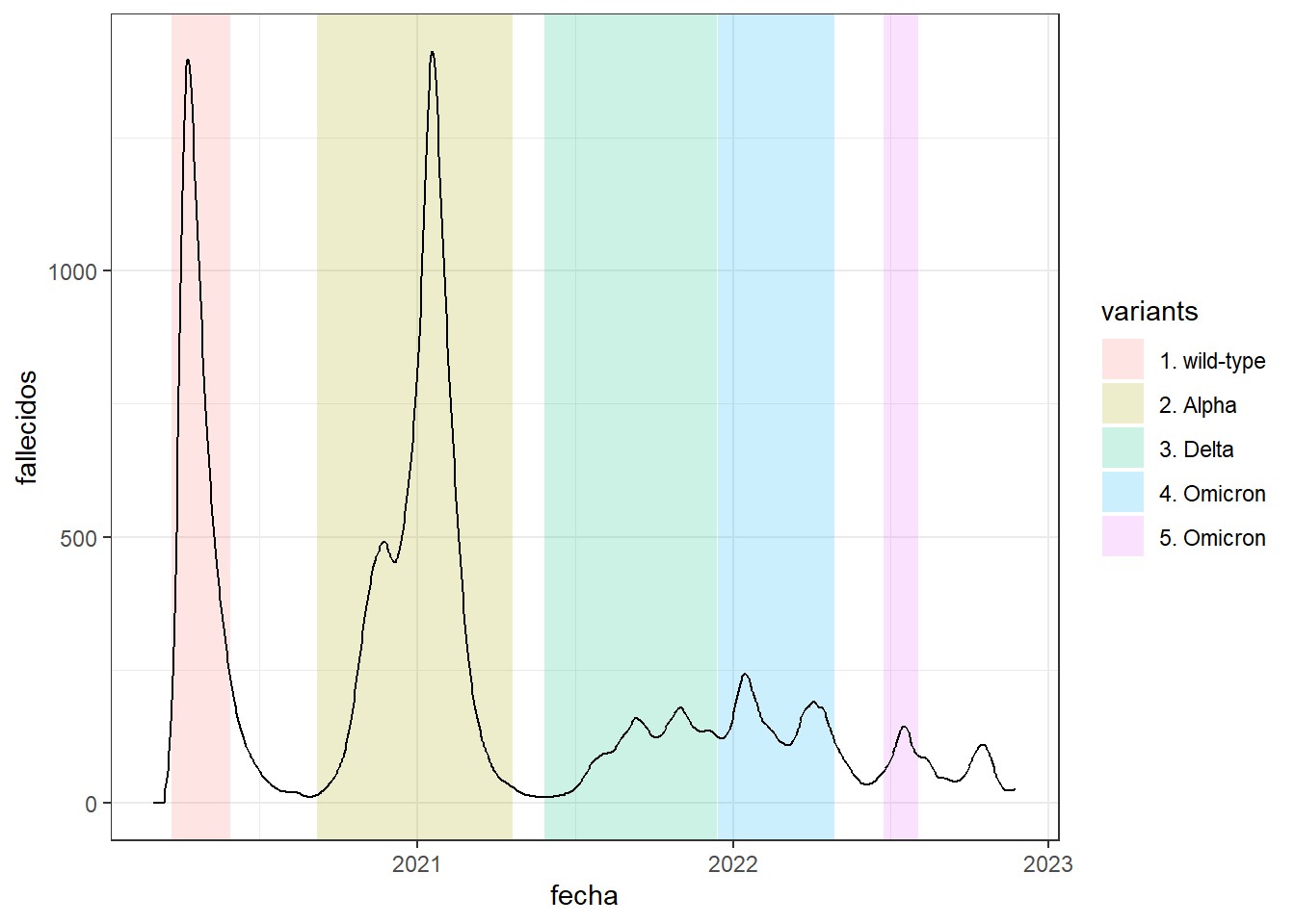 Se añade al gráfico anterior zonas coloreadas con la función  `geom_rect`