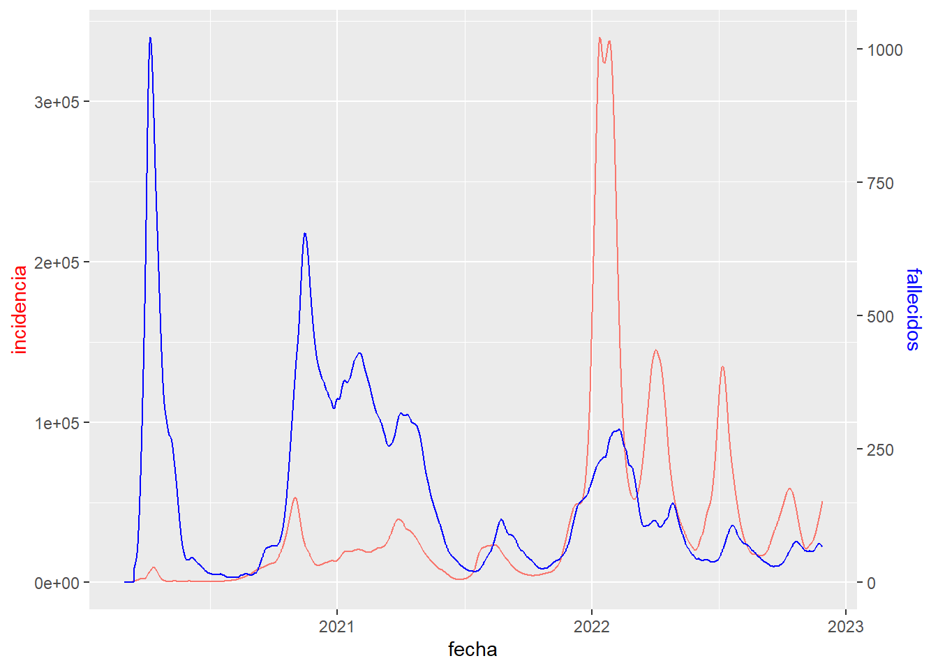 Gráfico de líneas con doble eje vértical