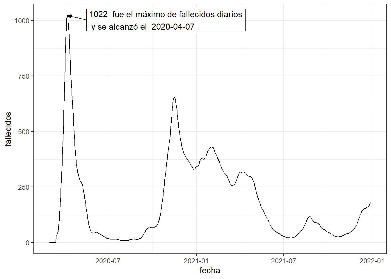 Gráfico de líneas con anotaciones