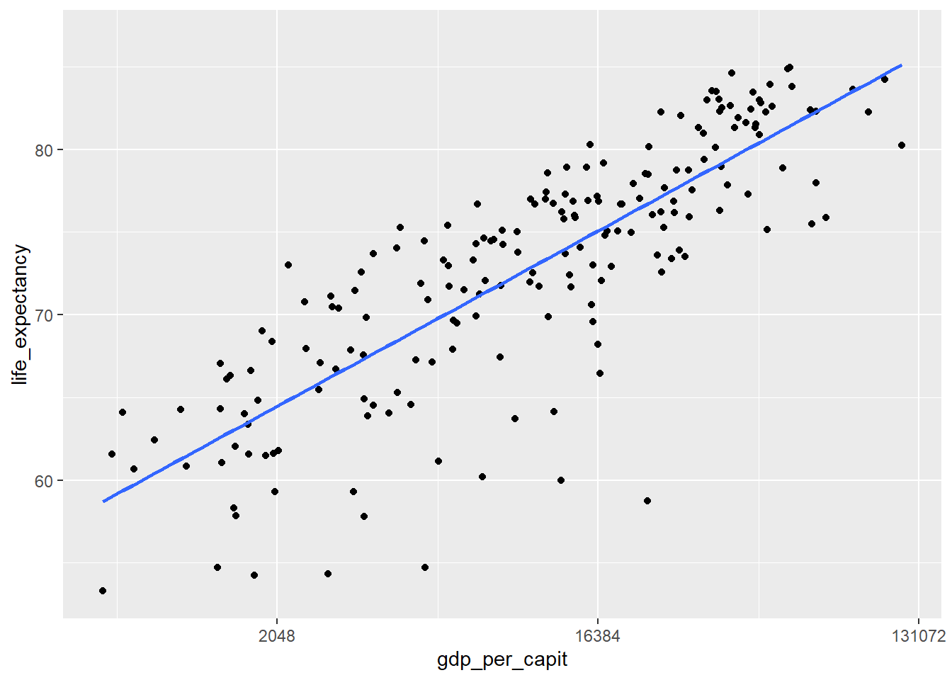 Diagrama de dispersión usando `geom_point` y con el eje x en escala logarítmica