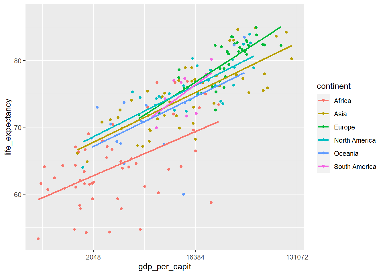 Diagrama de dispersión usando `geom_point` y con el eje x en escala logarítmica