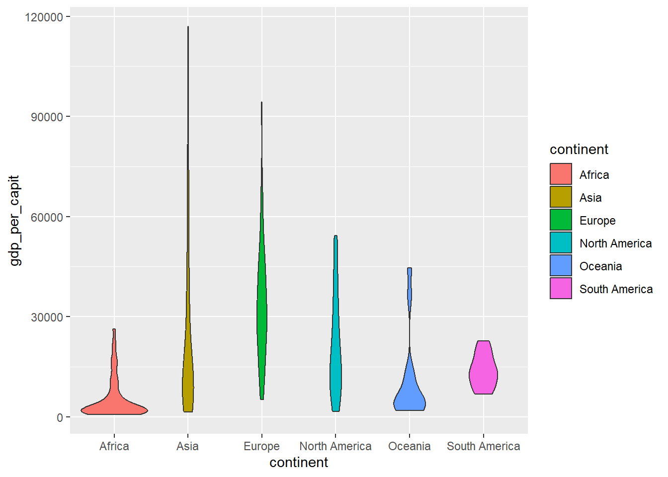 Diagrama en forma de violín usando `geom_violin`