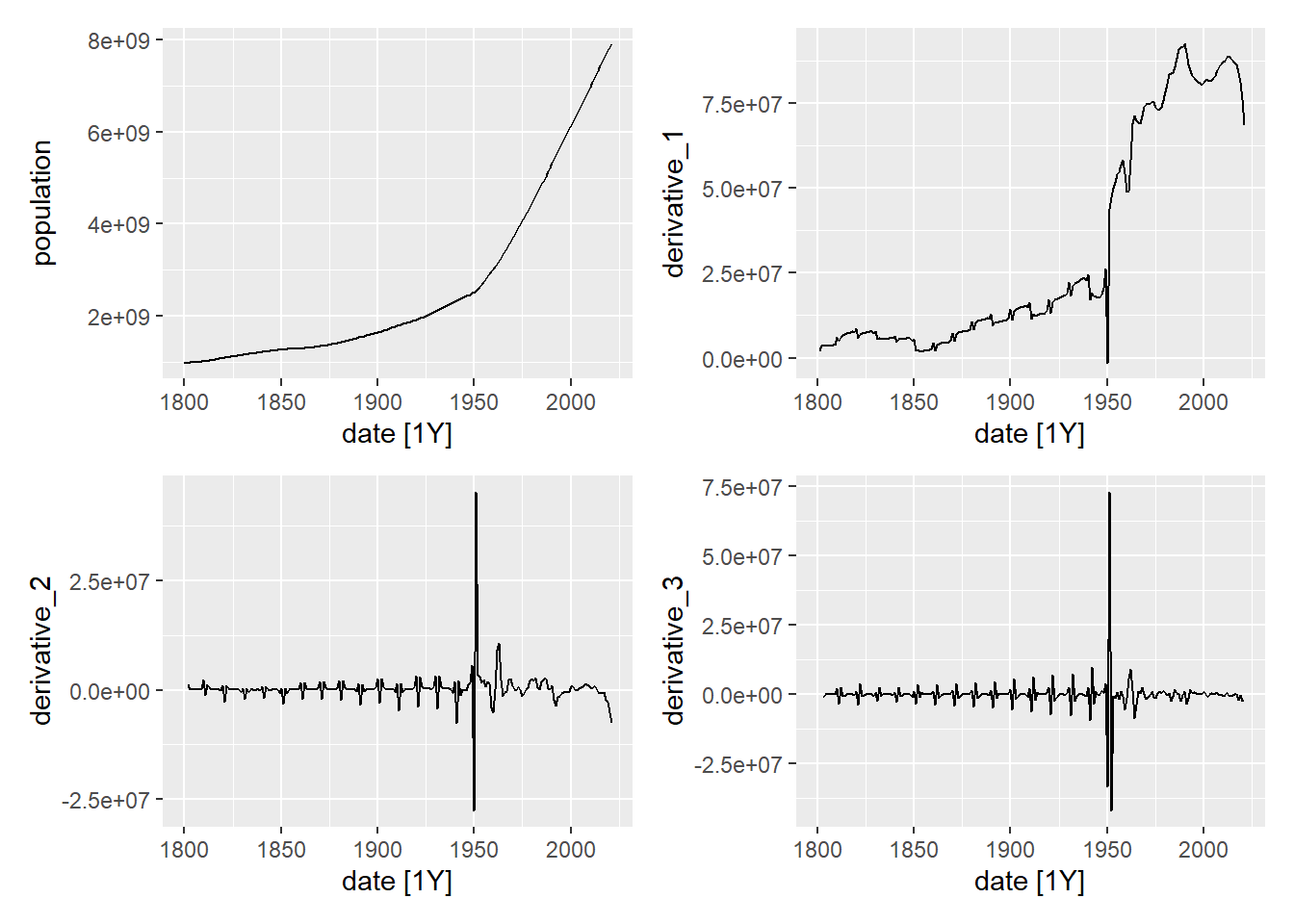 Time series of world population and its derivatives