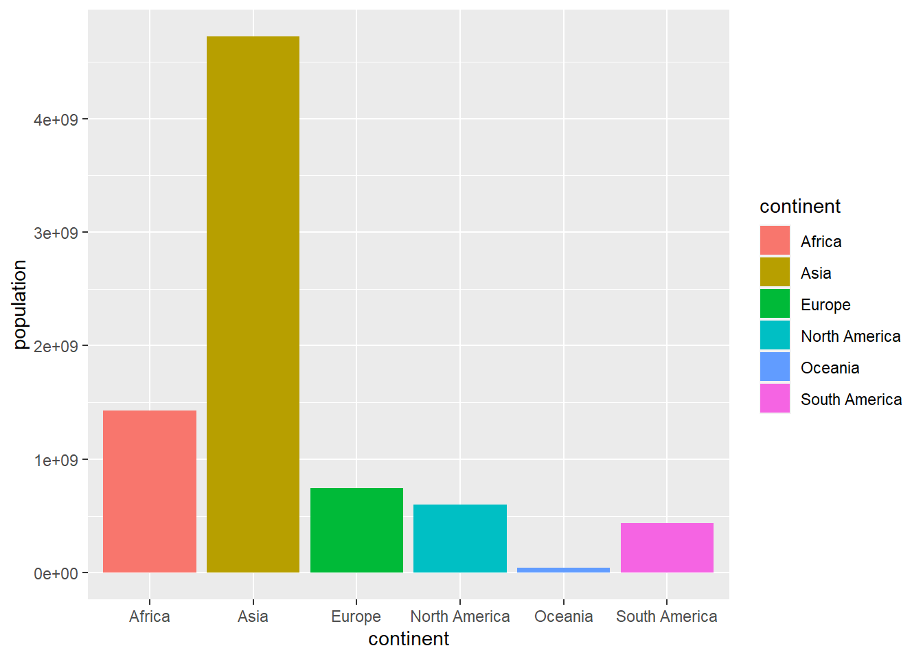 Bar diagram using `geom_bar`