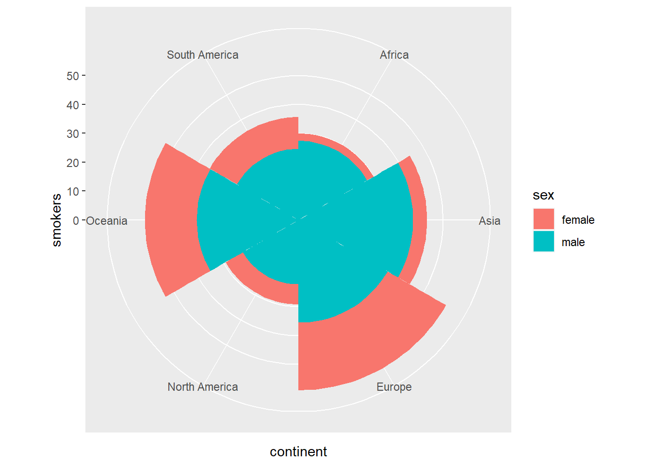 Stacked bar diagram transformed into circular sectors using `coord_polar`