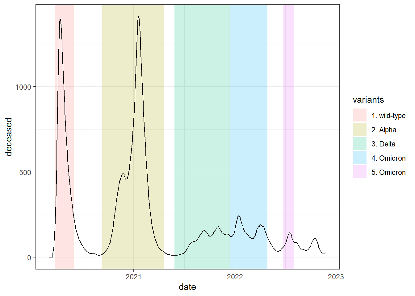 Colored areas are added to the previous graph with the `geom_rect` function