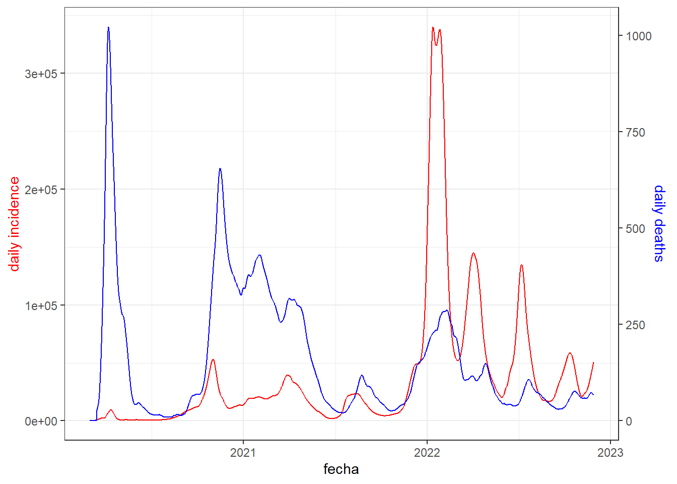 Line chart with double vertical axis