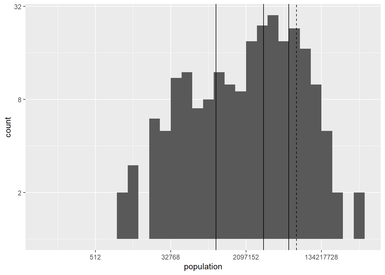 Histogram using a logarithmic scale for the axes including vertical lines at the position of the mean and leading percentiles using `geom_vline`