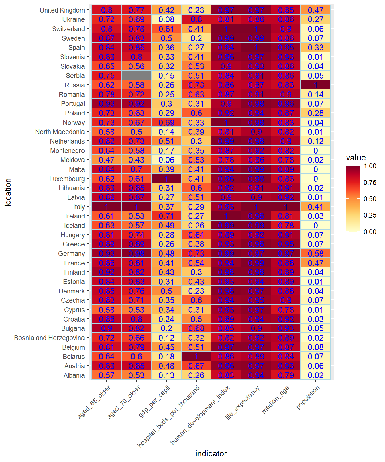 Heat map, using the `YlOrRd` palette, of some normalized European indicators dividing by their maximum