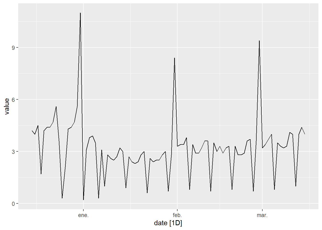 Commerce sales data in Spain in a period of 3 months