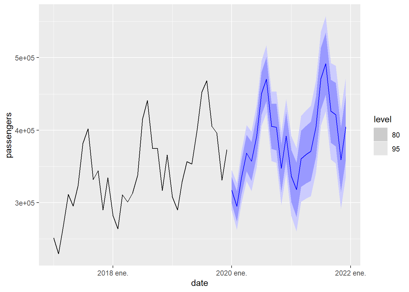 2-year prediction of passenger arrivals in the Canary Islands using the ARIMA model