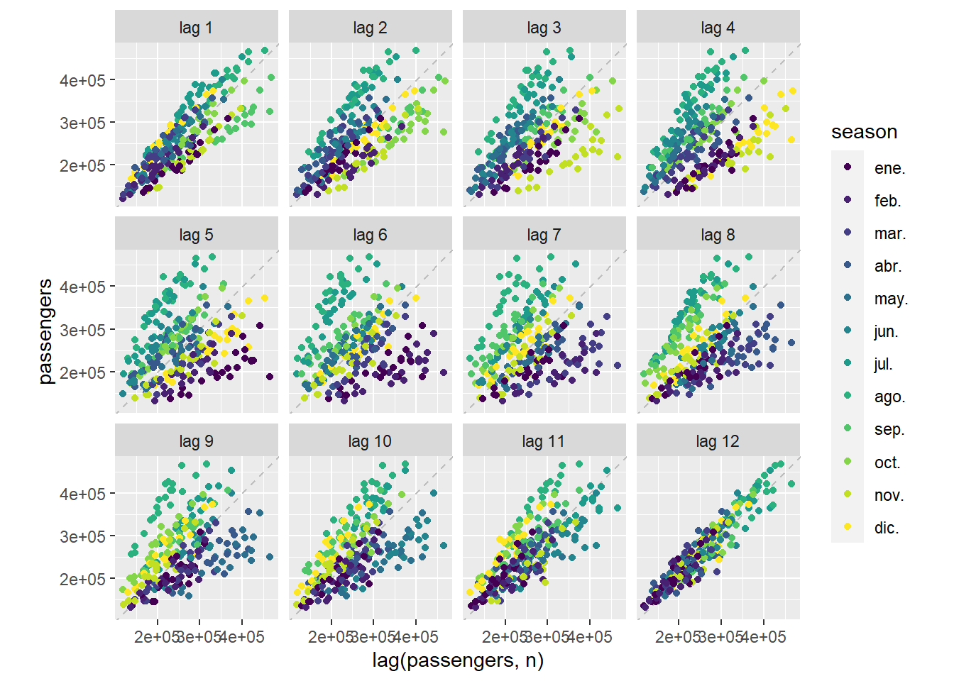 For the series of passenger arrivals to the Canary Islands $y_t$, the points $(y_{t},y_{t-l})$ are represented