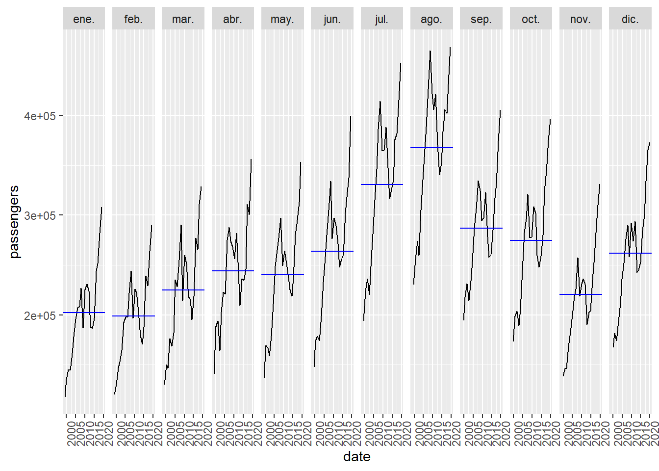 For the series of passenger arrivals to the Canary Islands, the evolution is represented by months