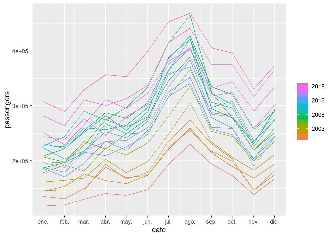 For the passenger arrival series to the Canary Islands, each annual series is represented as an independent curve