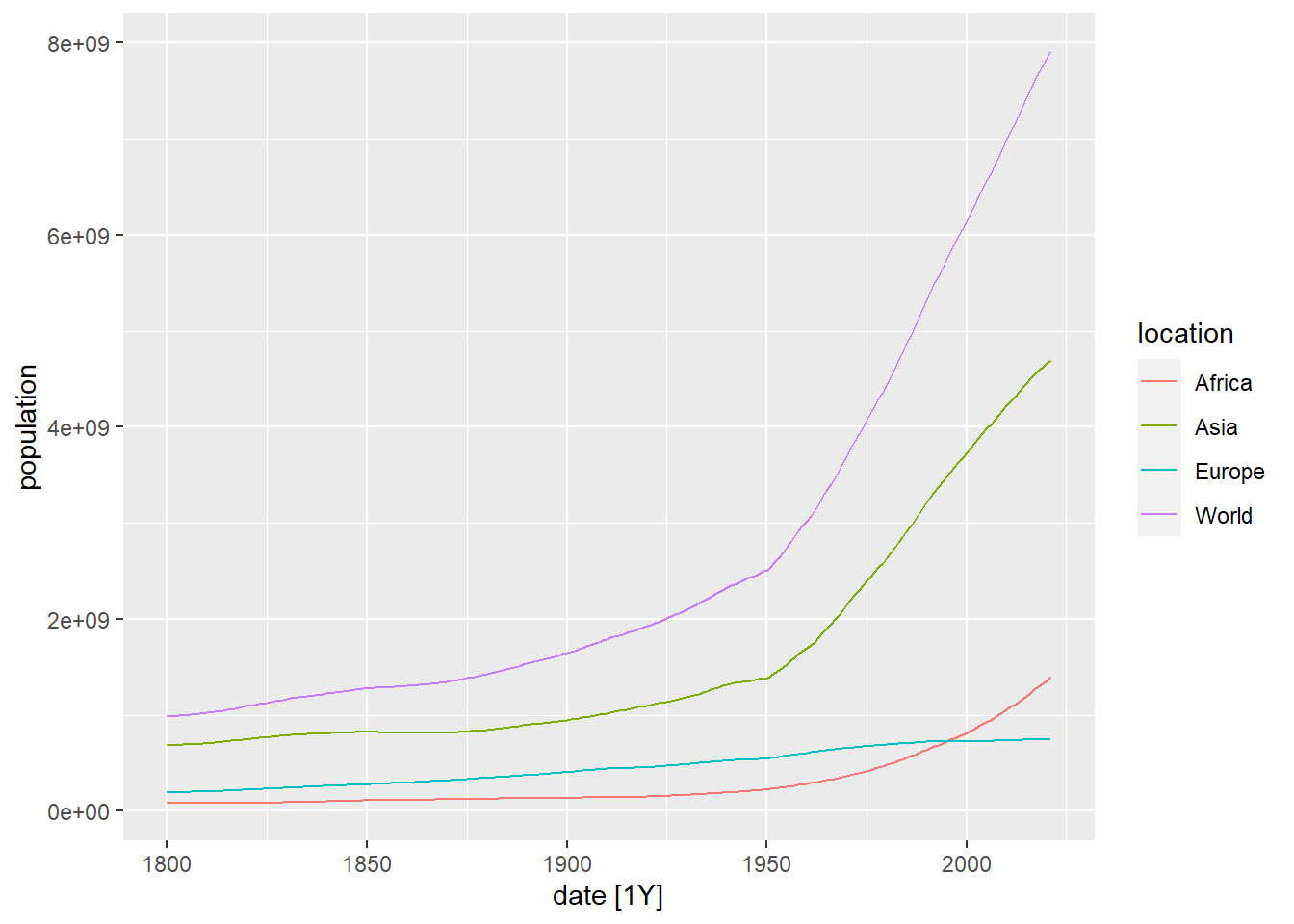 Drawing of the evolution of population in the world, Africa, Asia and Europe using `autoplot`