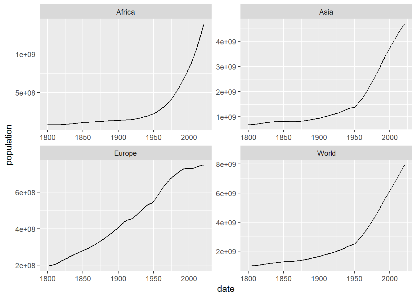 Separate drawing, in a grid, of the evolution of population in the world, Africa, Asia and Europe using `facet_wrap`