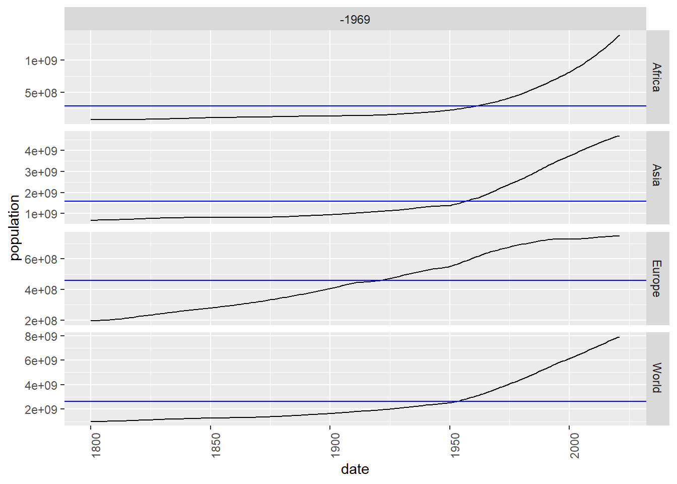 Separate drawing of the evolution of population in the world, Africa, Asia and Europe using `gg_subseries`