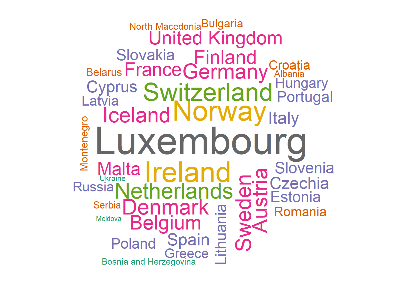 Worcloud of European countries using their GDP per capita with the `Dark2` brewer palette