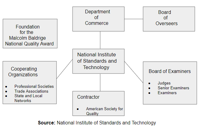 Figure 8.3 Malcolm Baldrige Quality Award Organization