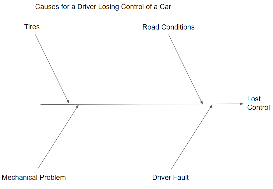 Figure 4.12 Cause-and-Effect Diagram Major Categories