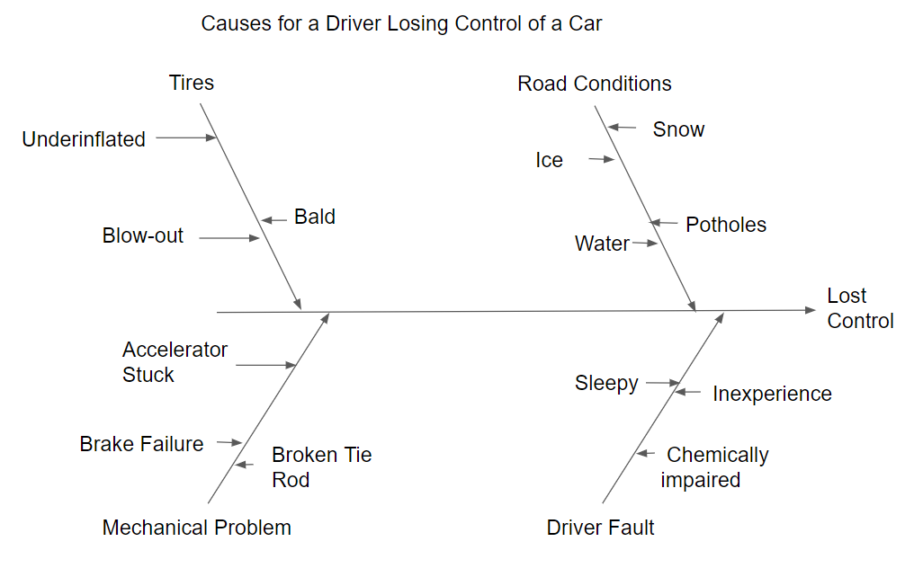 Figure 4.13 Cause-and Effect Diagram-First Level of Detail