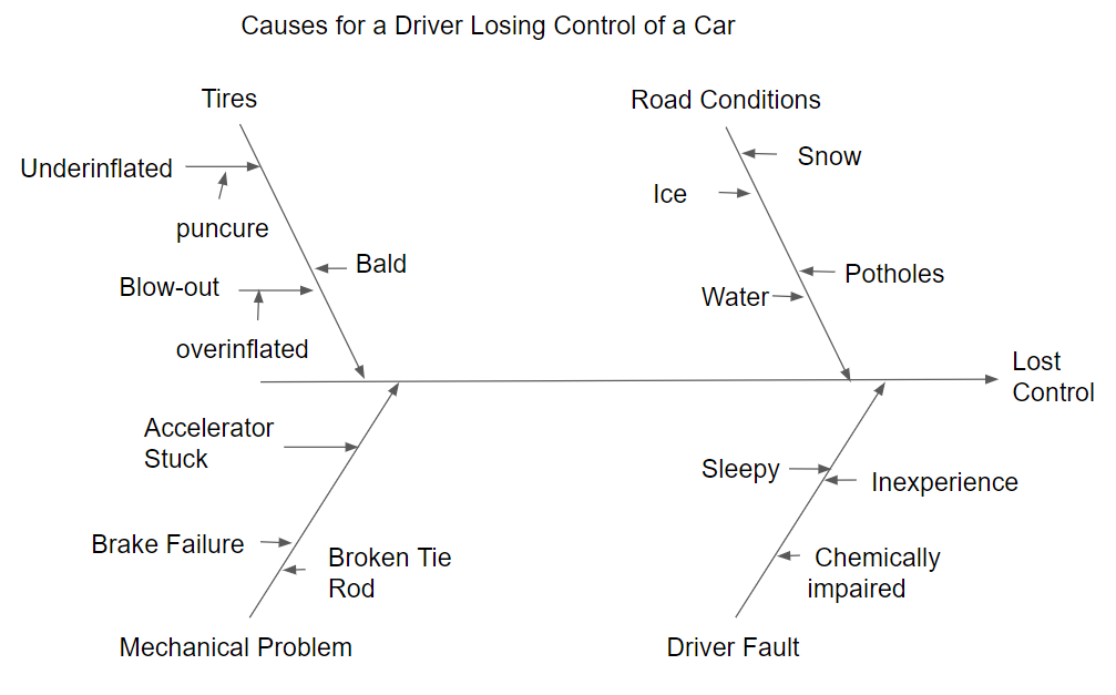 Figure 4.14 Cause-and-Effect Diagram-Second Level of Detail