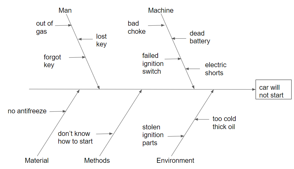 CE Diagram for exercise