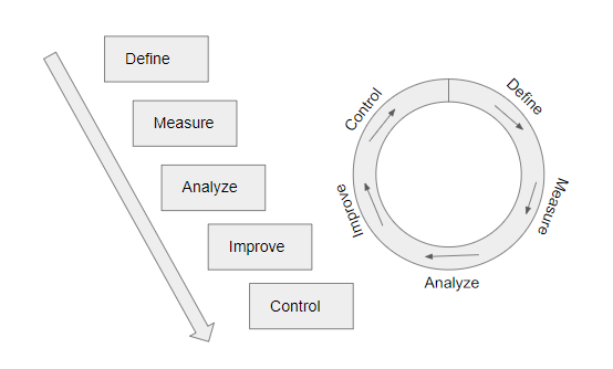 Figure 8.6 DMAIC Process