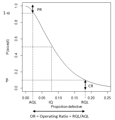 Figure 2.1 Operating Characteristic Curve