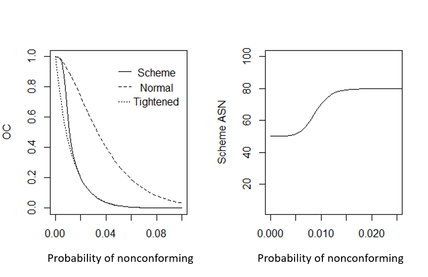 Figure 2.17 Comparison of Normal, Tightend, and Scheme OC Curves and ASN for Scheme