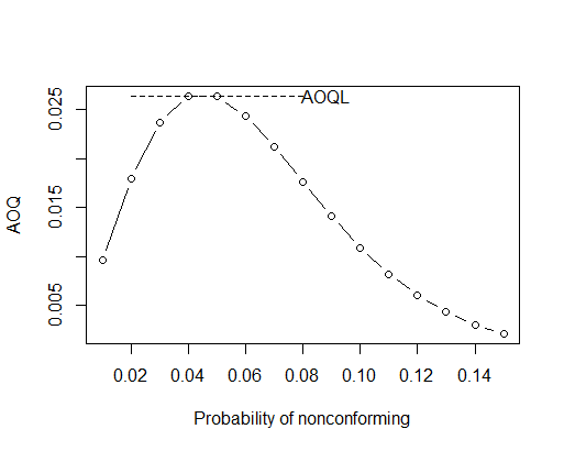 Figure 2.7 AOQ Curve and AOQL