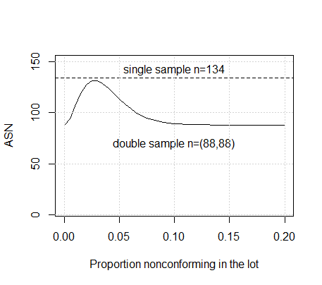 Figure 2.5 Comparison of Sample sizes for Single and Double Sampling Plan