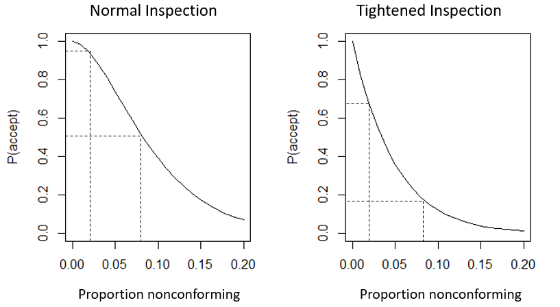 Figure 2.9 Comparison of Normal and Tightend Plan OC Curves