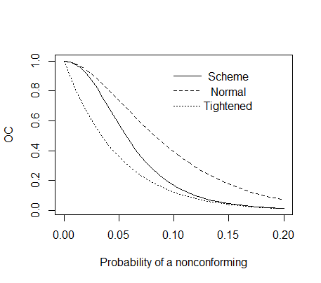 Figure 2.10 Comparison of Normal, Tightend, and Scheme OC Curves