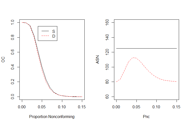 Figure 2.13 Comparison of OC and ASN Curves for ANSI/ASQ Z1.4 Single and Double Plans