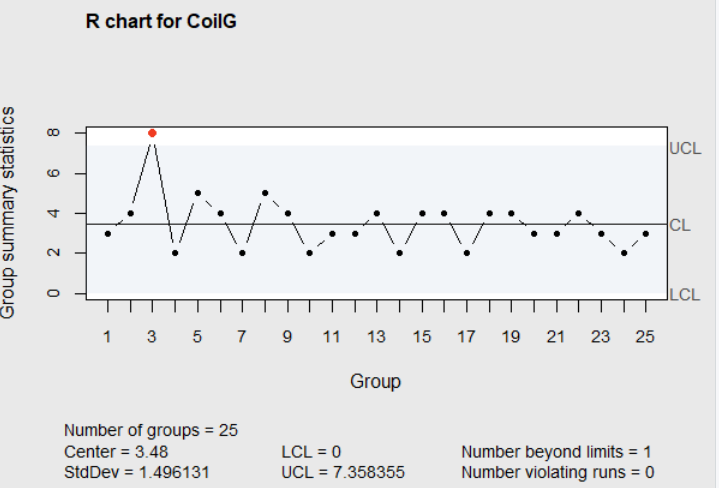 Figure 4.4 R-chart for Coil Resistance